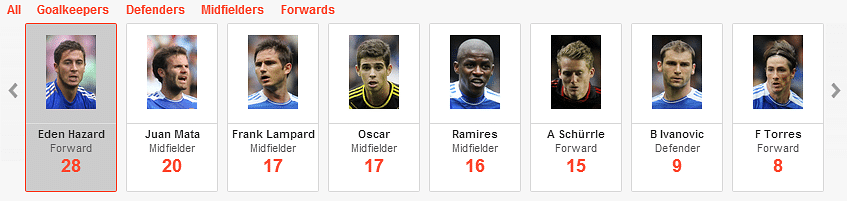 Eden Hazard stats